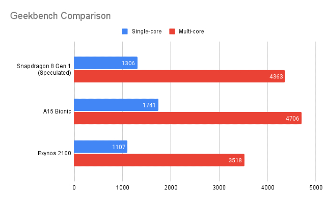 snapdragon-8-gen-1-a15-bionic-exynos-2100