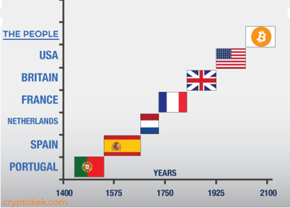 Bitcoin: เส้นทางที่หลีกเลี่ยงไม่ได้สู่การยอมรับสกุลเงินสำรองโลกต่อไป ...