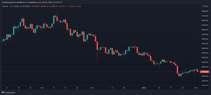 Bitcoin เห็นอุปสงค์ที่ไม่ดีในขณะที่นักลงทุนพยายามปกป้อง $37K BTC กำลัง ...