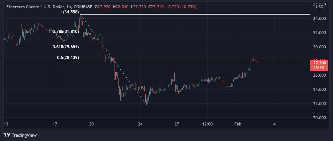 Ethereum Classic แสดงกำไรสองหลัก; อะไรต่อไป! - TH Atsit