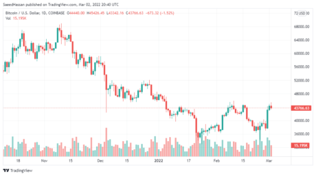 Crypto Market Cap Rebounds ถึง $2 ล้านล้าน - TH Atsit