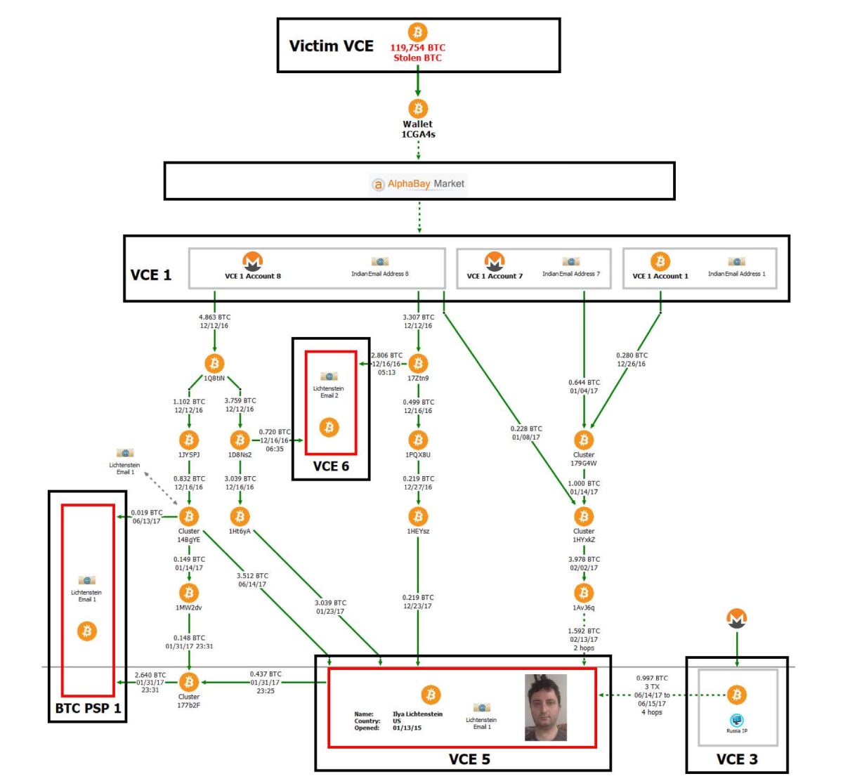 Walet transaction scheme