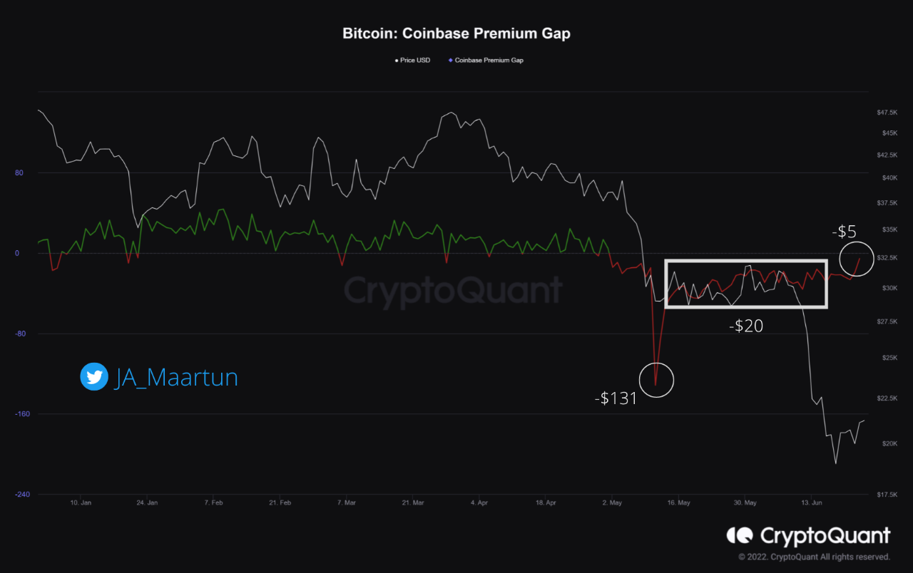 Bitcoin Coinbase Premium Gap ใกล้จะถึงศูนย์แล้ว การเทขายสิ้นสุด? - TH Atsit