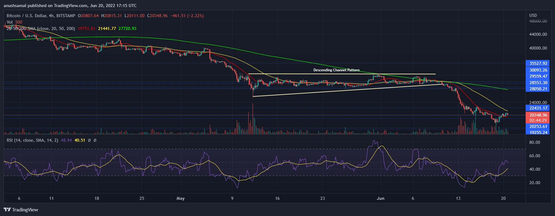 Bitcoin เรียกคืน $20,000 จะสูญเสียการสนับสนุนอีกครั้งหรือไม่? - TH Atsit