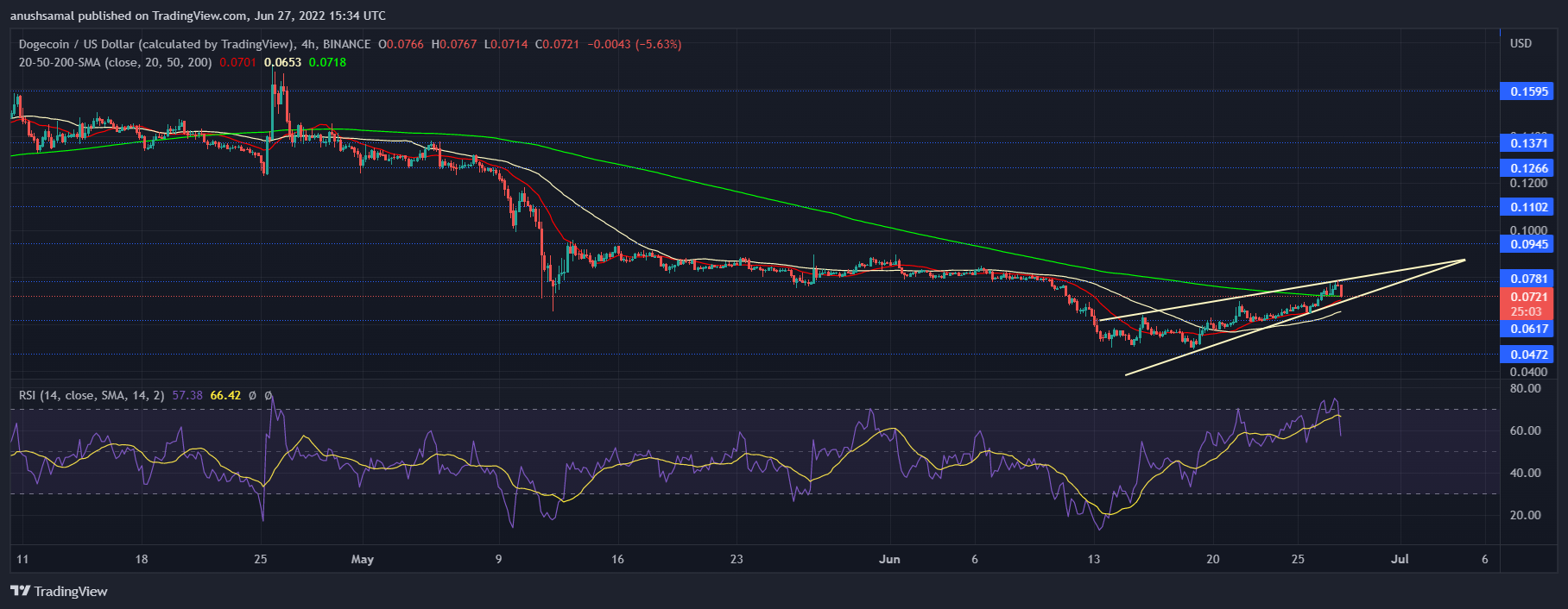 Dogecoin ได้สร้างรูปแบบการกลับตัวของ Bullish แล้ว อะไรต่อไป? - TH Atsit