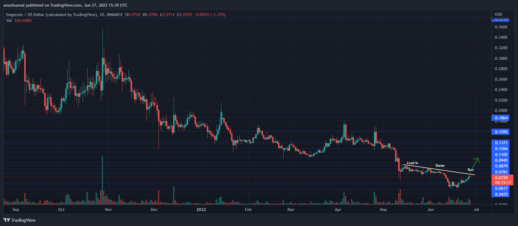 Dogecoin ได้สร้างรูปแบบการกลับตัวของ Bullish แล้ว อะไรต่อไป? - TH Atsit