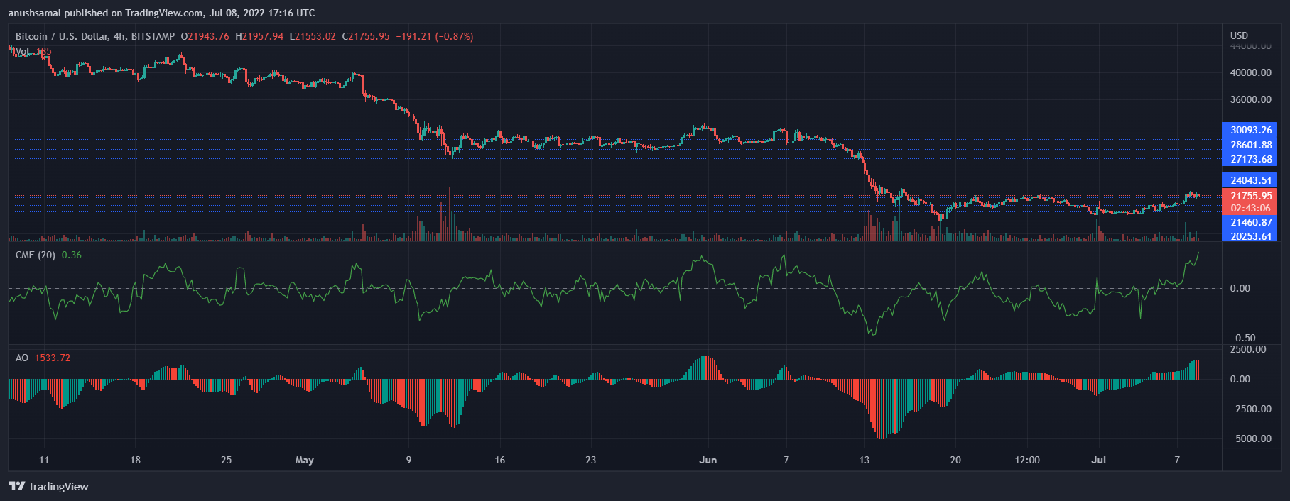 Bitcoin ส่งสัญญาณขาขึ้นระยะสั้น ขยับไปสู่ 24,000 ดอลลาร์ต่อไป? - TH Atsit