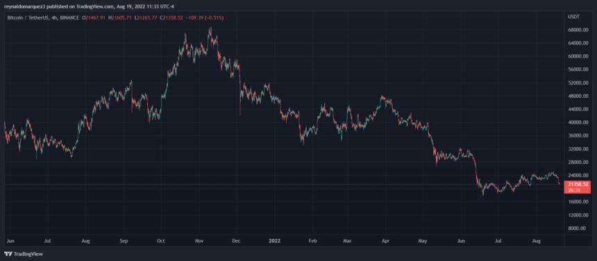 Bitcoin ตกลงสู่เส้นชี้ขาดที่ 21,500 ดอลลาร์ BTC ควรอยู่ในระดับใด - TH Atsit