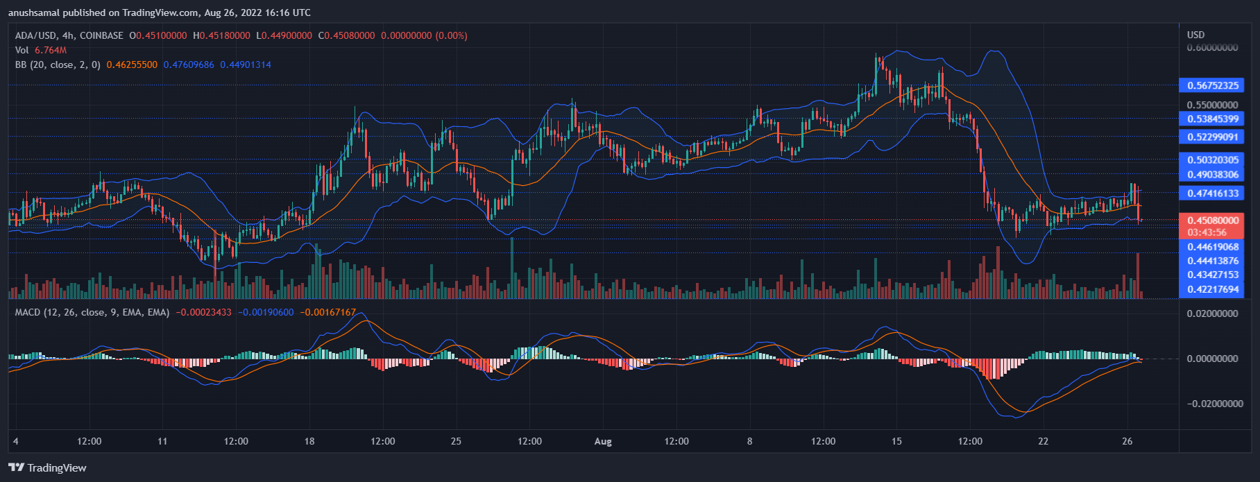 ราคา Cardano ที่ 0.44 ดอลลาร์พร้อมการสนับสนุนที่แข็งแกร่ง อะไรต่อไป ...