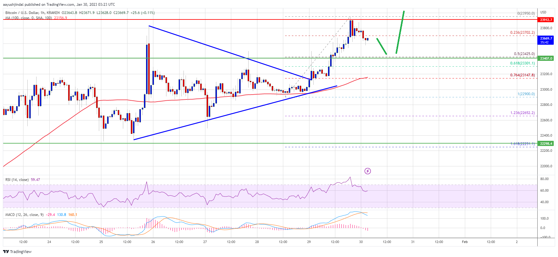 ราคา Bitcoin กลับมาเป็นขาขึ้นในขณะที่ Bulls เล็งไปที่ Barrier หลักที่ ...