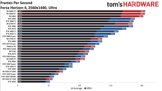 Best Graphics Cards gaming performance charts