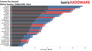 Best Graphics Cards gaming performance charts