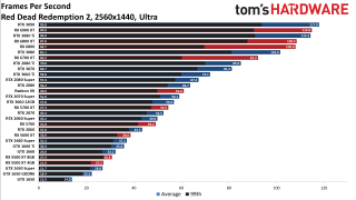 Best Graphics Cards gaming performance charts
