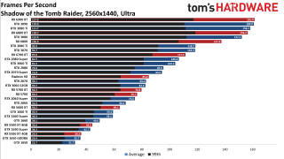 Best Graphics Cards gaming performance charts