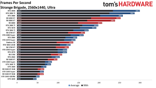 Best Graphics Cards gaming performance charts