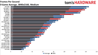 Best Graphics Cards gaming performance charts