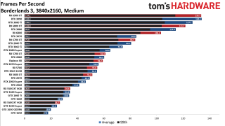 Best Graphics Cards gaming performanc e charts
