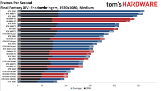 Best Graphics Cards gaming performance charts