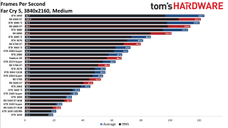 Best Graphics Cards gaming performance charts