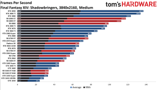 Best Graphics Cards gaming performance charts