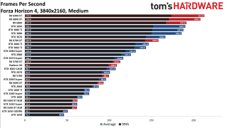 Best Graphics Cards gaming performance charts