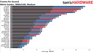 Best Graphics Cards gaming performance charts