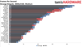 Best Graphics Cards gaming performance charts