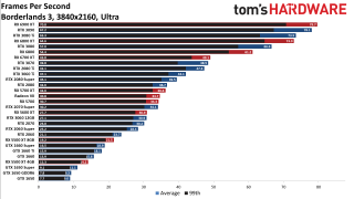 Best Graphics Cards gaming performance charts