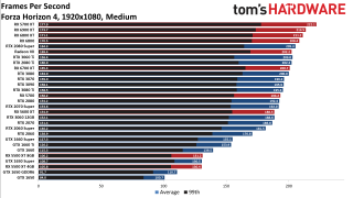 Best Graphics Cards gaming performance charts