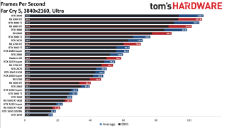 Best Graphics Cards gaming performance charts