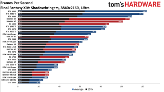 Best Graphics Cards gaming performance c harts