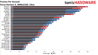 Best Graphics Cards gaming performance charts