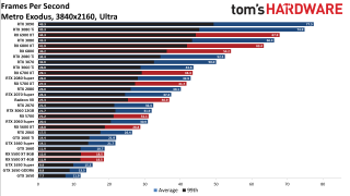 Best Graphics Cards gaming performance charts