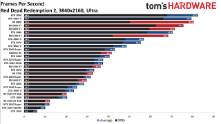 Best Graphics Cards gaming performance charts