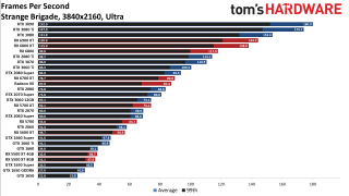 Best Graphics Cards gaming performance charts