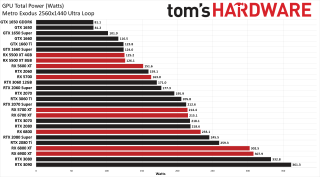 Best Graphics Cards power, thermal, clocks, and fan speed charts