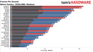 Best Graphics Cards gaming performance charts