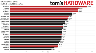Best Graphics Cards power, thermal, clocks, and fan speed charts