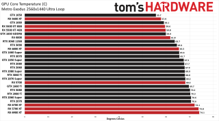 Best Graphics Cards power, thermal, clocks, and fan speed charts