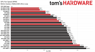 Best Graphics Cards power, thermal, clocks, and fan speed charts