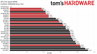 Best Graphics Cards power, thermal, clocks, and fan speed charts