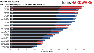 Best Graphics Cards gaming performance charts