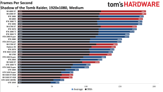 Best Graphics Cards gaming performance charts