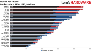 Best Graphics Cards gaming performance charts