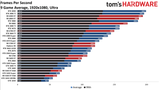 Best Graphics Cards gaming performance charts