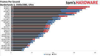 Best Graphics Cards gaming performance charts