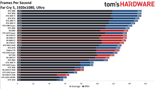 Best Graphics Cards gaming performance charts