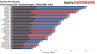 Best Graphics Cards gaming performance charts