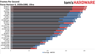 Best Graphics Cards gaming performance charts