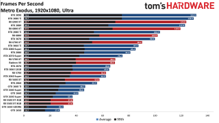 Best Graphics Cards gaming performance charts